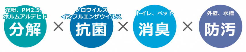 花粉、PM2.5、ホルムアルデヒド分解ノロウイルス・インフルエンザウイルス抗菌トイレ・ペット消臭外壁、水槽防汚