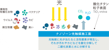 光触媒作用の説明図光触媒が光に当たると活性酸素が発生し、それが汚れやカビなどを酸化分解して二酸化炭素と水に分解する