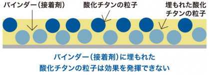 バインダー（接着剤）に埋もれた酸化チタンの粒子は効果を発揮できない