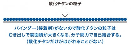 バインダー（接着剤）がないので酸化チタンの粒子はむき出しで表面積が大きくなる、分子間力で自己結合する。（酸化チタンだけが剥がれることがない）